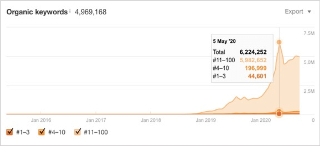 Ahrefs overview of organic keywords for TikTok as of May 2020