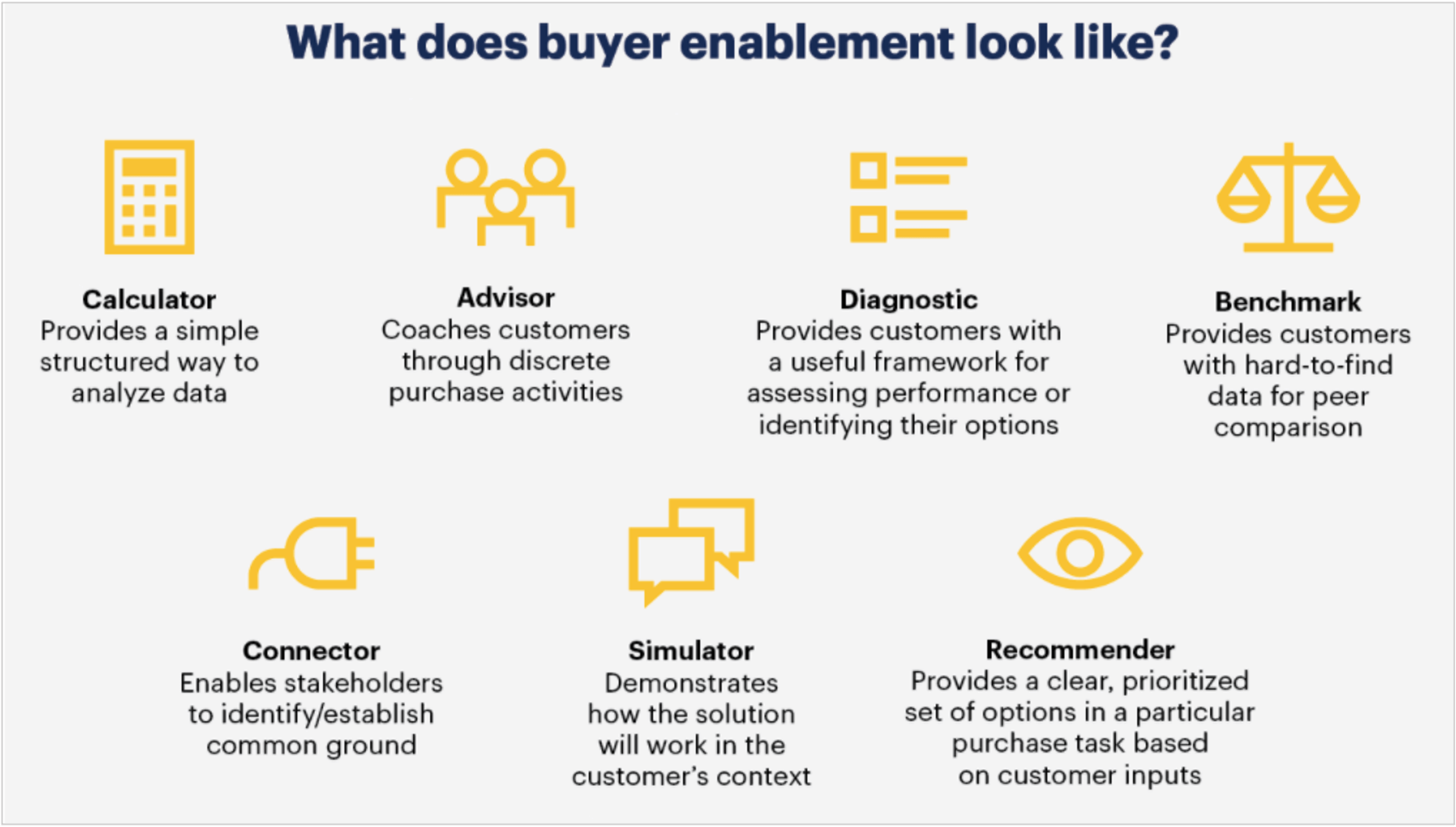 chart showing the different steps and roles of buyer enablement