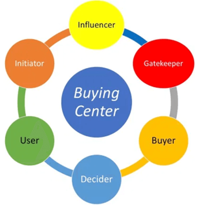 illustration showing different buyers in the b2b process