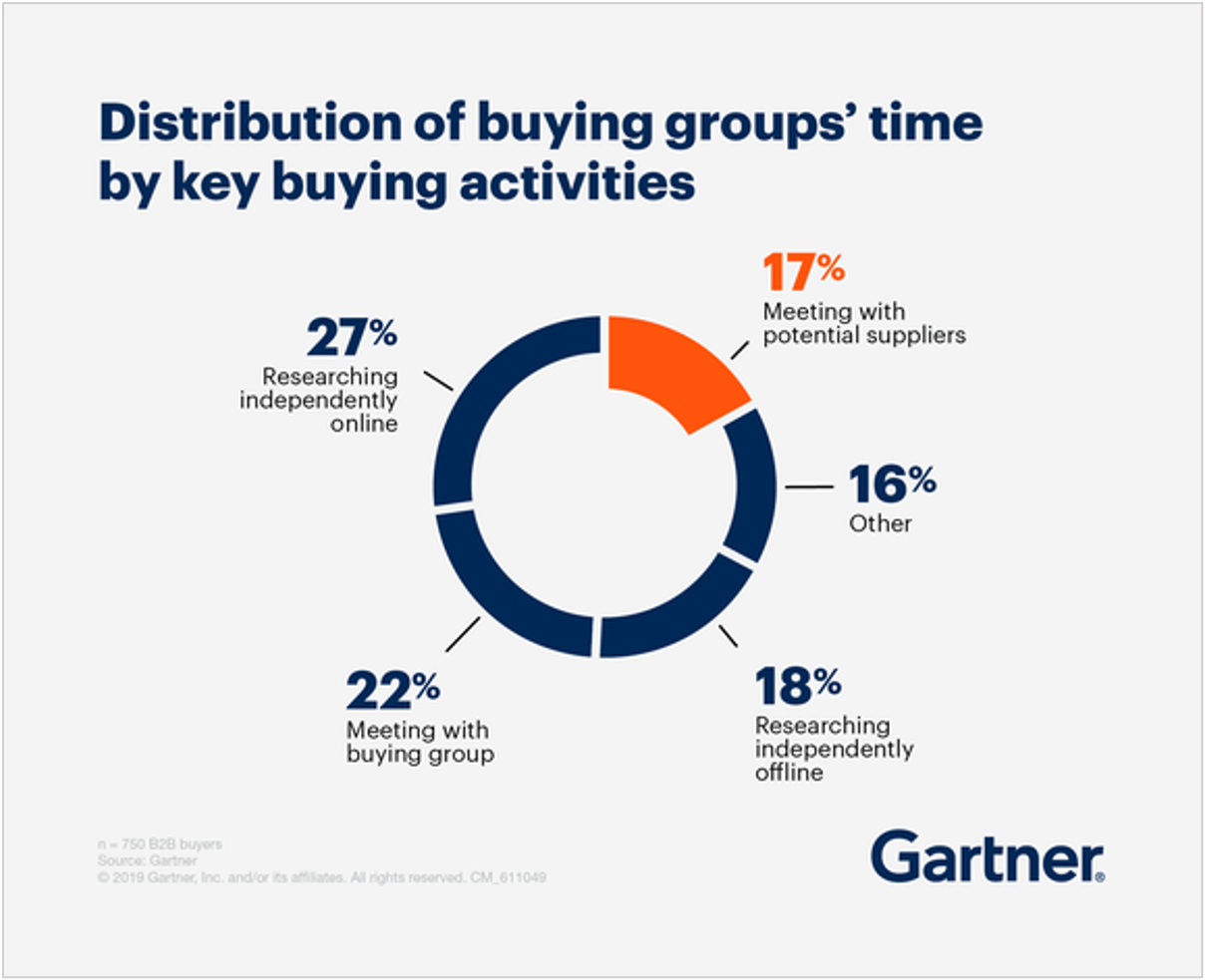 a breakdown of the different buying activities in the b2b decision process
