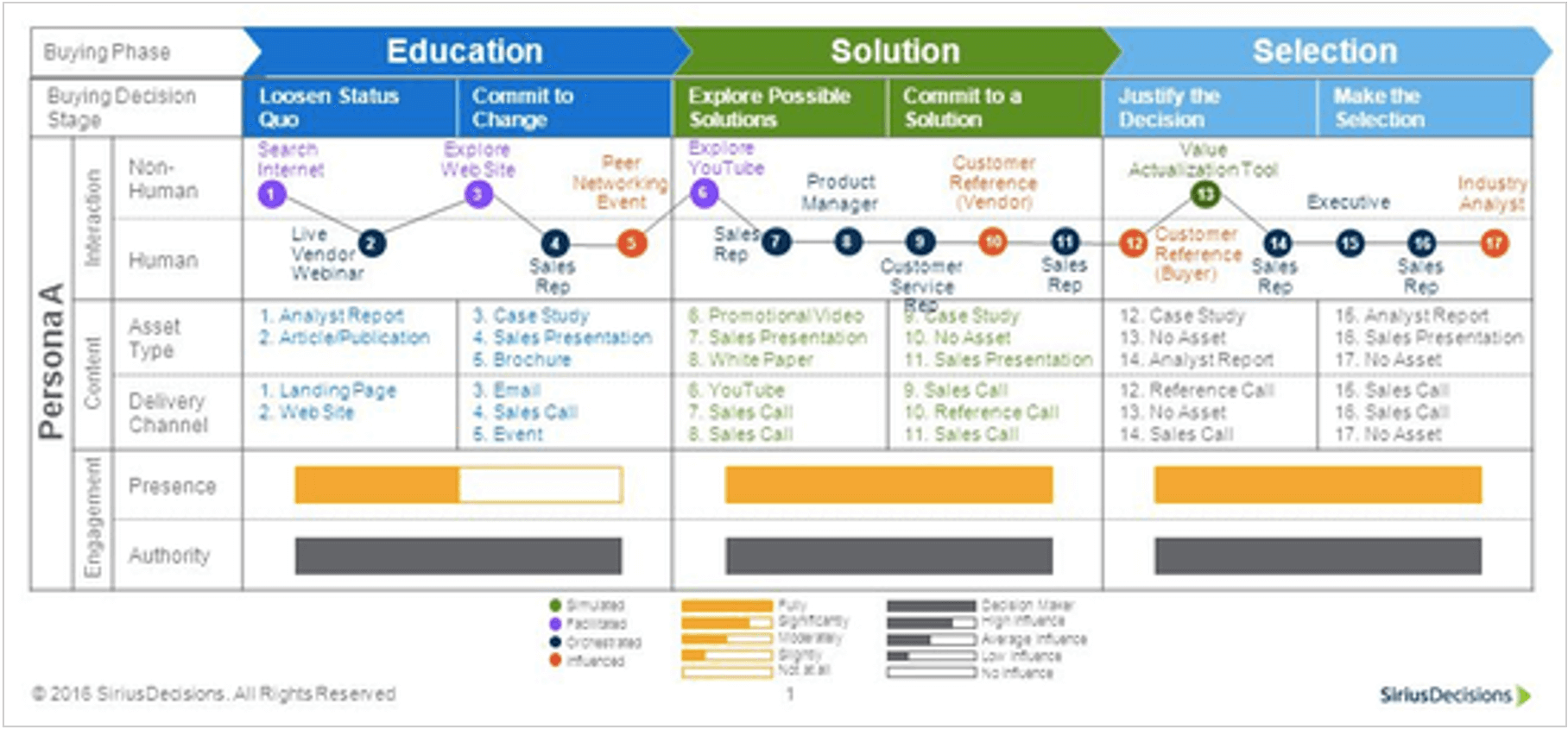 Buyer’s journey map based on stages of decision-making and human/nonhuman interactions