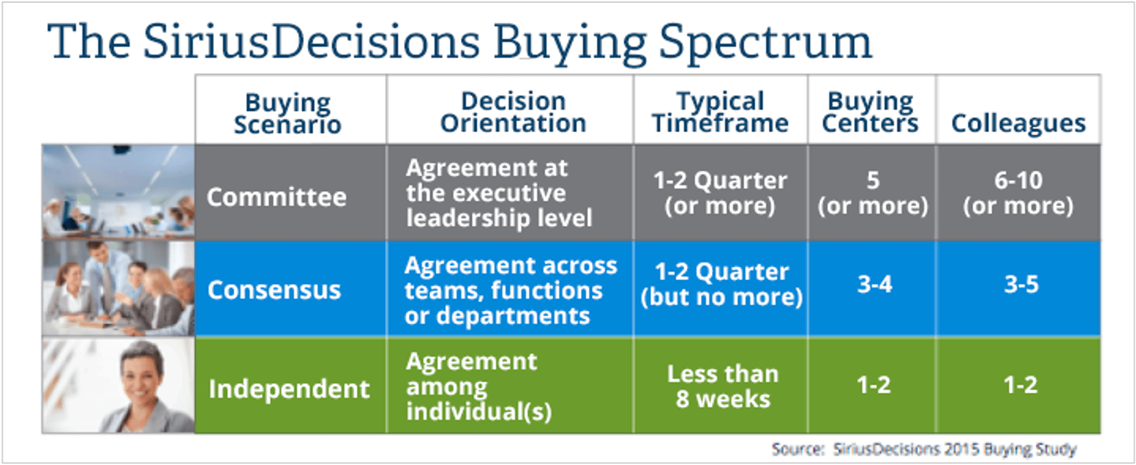  Three levels of buying scenarios: committee, consensus, independent