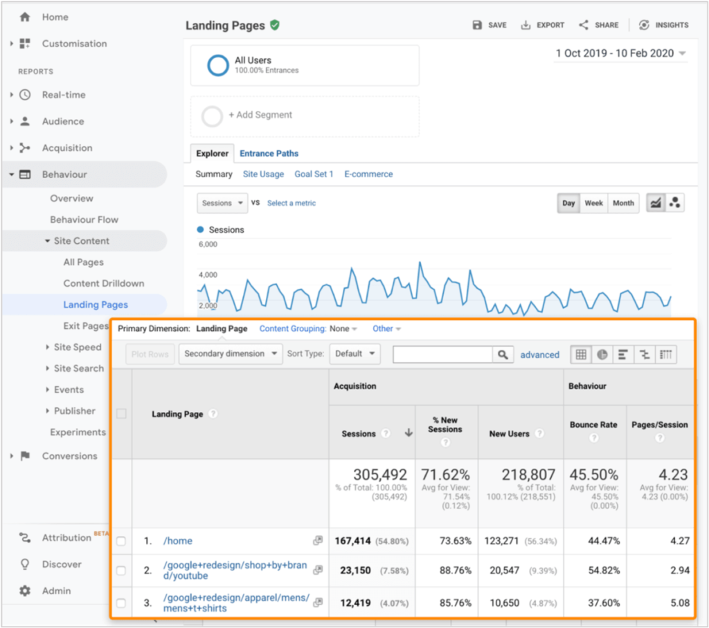 screenshot showing google analytics showing landing page report