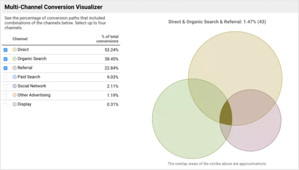 screenshot of the Multi-Channel Conversion Visualizer