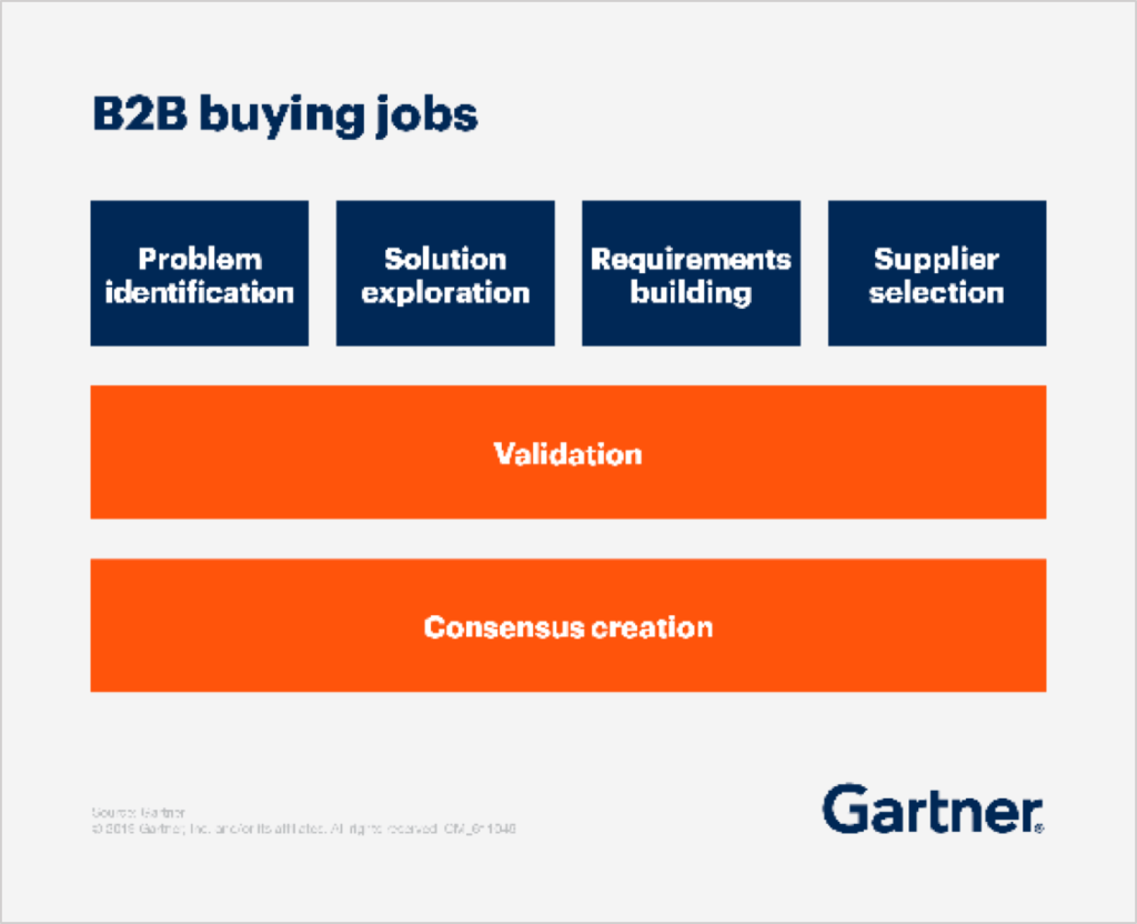 gartner's definition of B2B buying roles