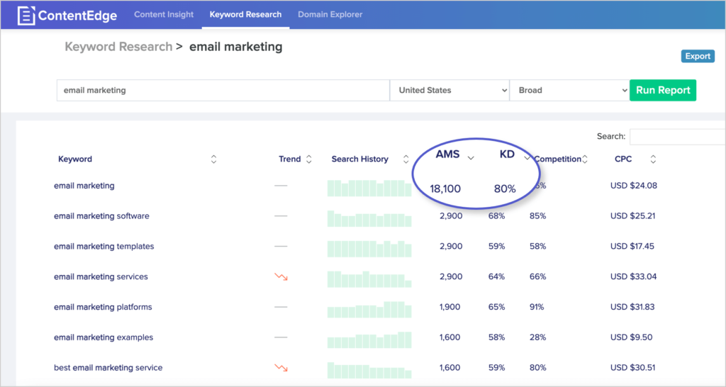 screenshot of keyword report on ContentEdge