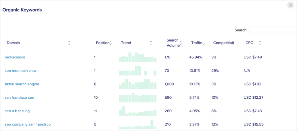 screenshot of keyword report on ContentEdge platform