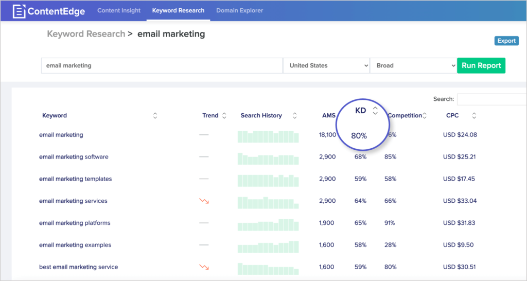 keyword difficulty score in ContentEdge platform