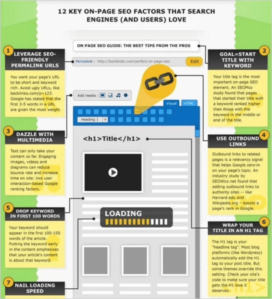 list of on-page seo factors by Backlinko