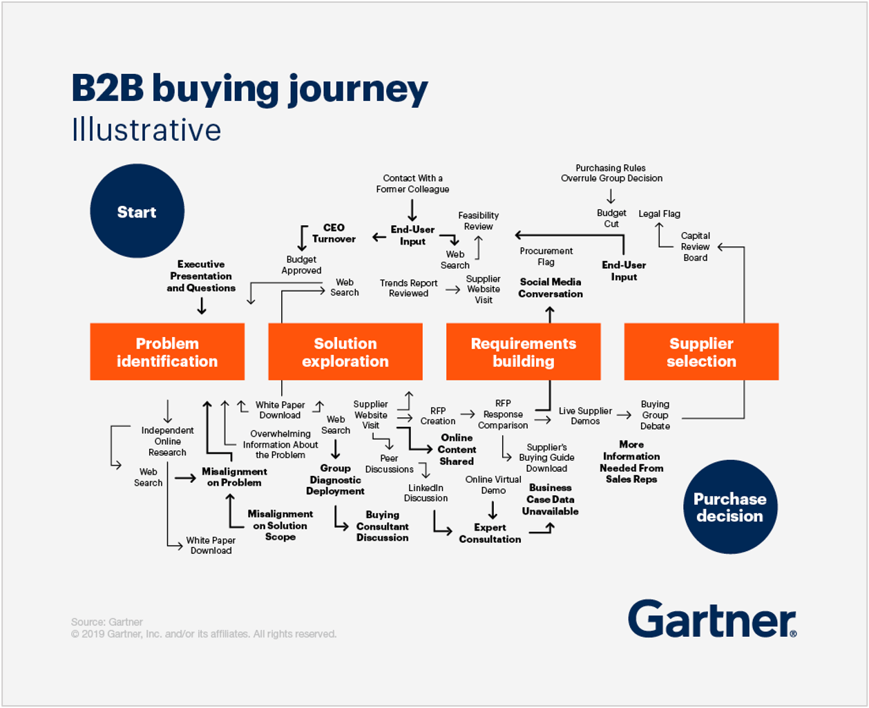 A modern nonlinear B2B buyer’s journey from start to purchase decision, as illustrated by Gartner