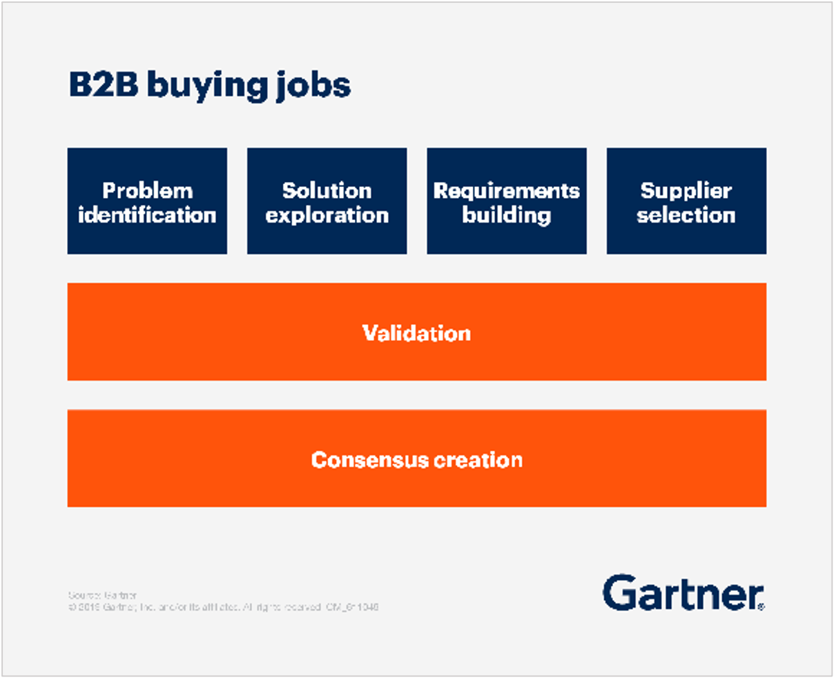 B2B buying jobs as reported by Gartner